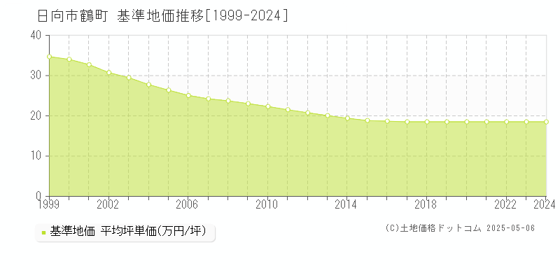 鶴町(日向市)の基準地価推移グラフ(坪単価)[1999-2024年]