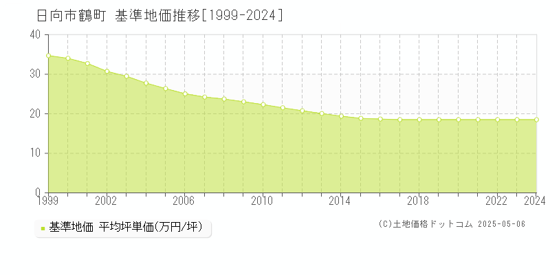 日向市鶴町の基準地価推移グラフ 