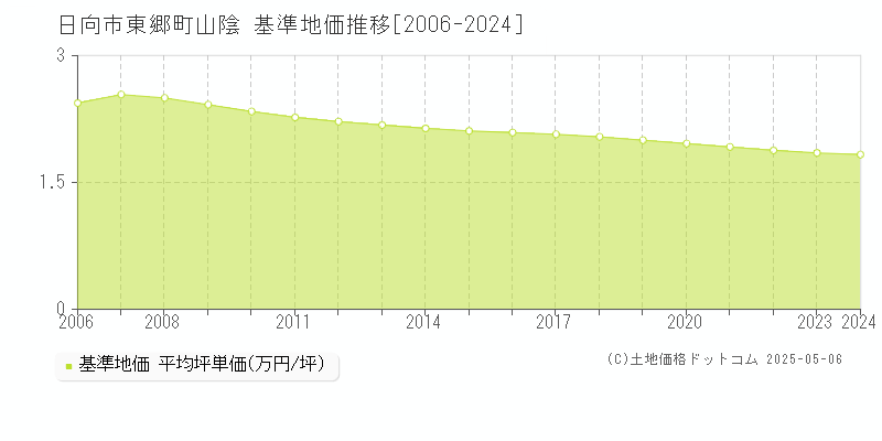 東郷町山陰(日向市)の基準地価推移グラフ(坪単価)[2006-2024年]