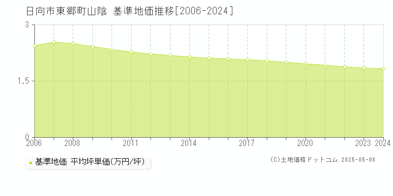 日向市東郷町山陰の基準地価推移グラフ 