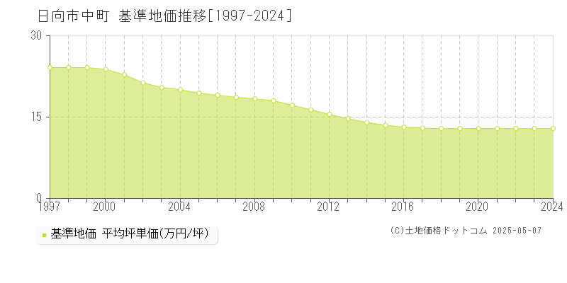 中町(日向市)の基準地価推移グラフ(坪単価)[1997-2024年]