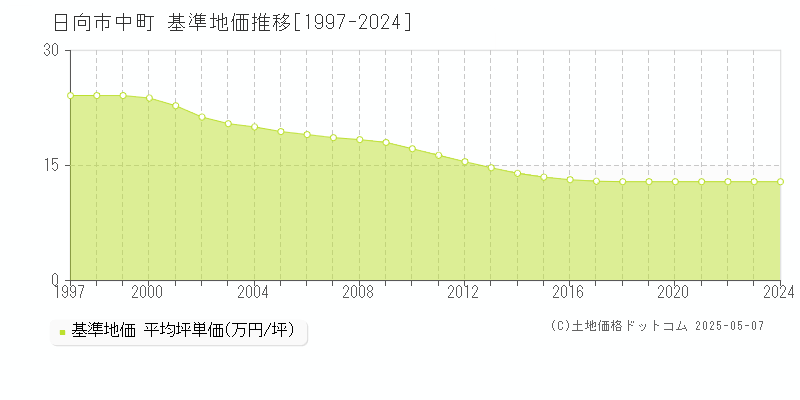 日向市中町の基準地価推移グラフ 