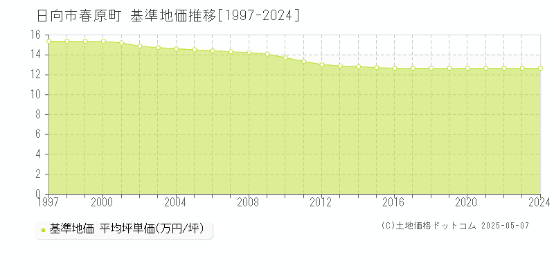 春原町(日向市)の基準地価推移グラフ(坪単価)[1997-2024年]