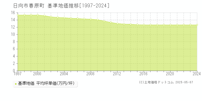 日向市春原町の基準地価推移グラフ 