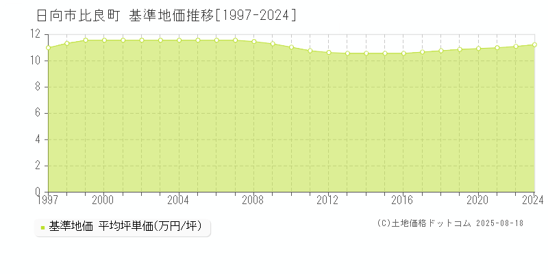 比良町(日向市)の基準地価推移グラフ(坪単価)[1997-2024年]