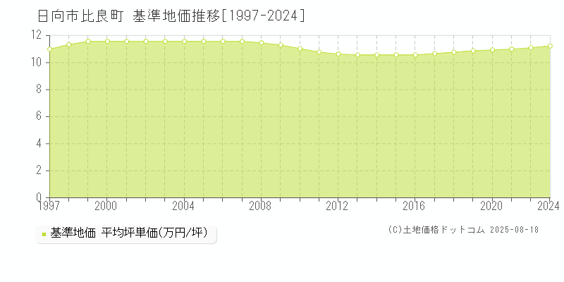 日向市比良町の基準地価推移グラフ 