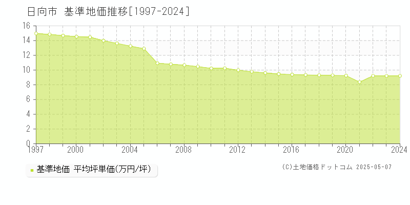 日向市(宮崎県)の基準地価推移グラフ(坪単価)[1997-2024年]