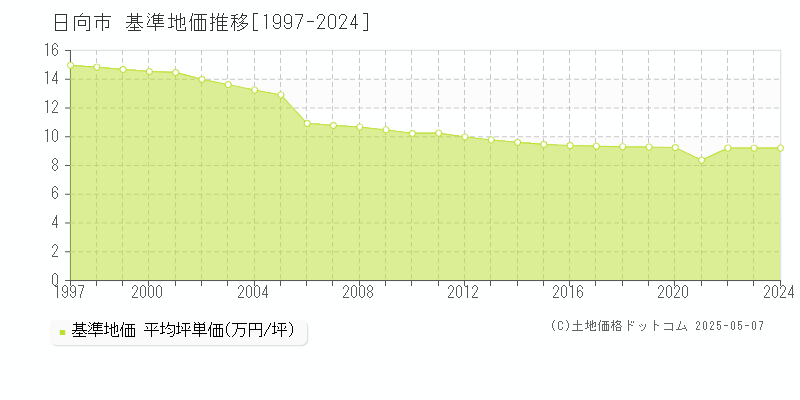 日向市全域の基準地価推移グラフ 