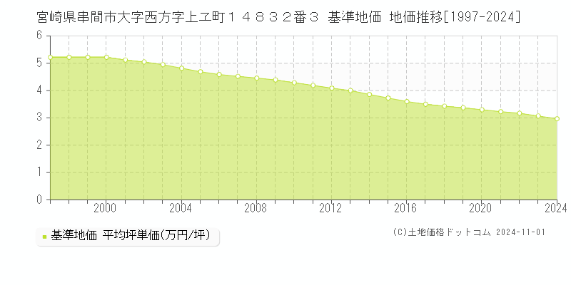 宮崎県串間市大字西方字上ヱ町１４８３２番３ 基準地価 地価推移[1997-2024]
