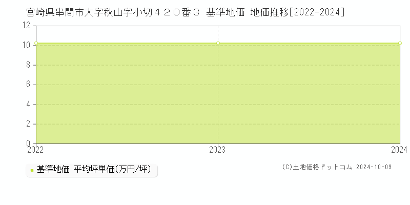 宮崎県串間市大字秋山字小切４２０番３ 基準地価 地価推移[2022-2024]
