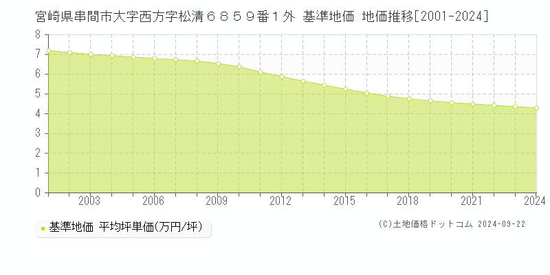 宮崎県串間市大字西方字松清６８５９番１外 基準地価 地価推移[2001-2024]