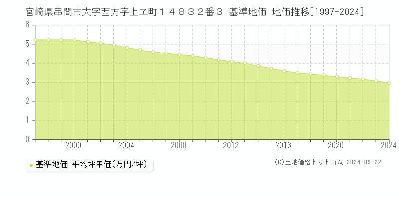 宮崎県串間市大字西方字上ヱ町１４８３２番３ 基準地価 地価推移[1997-2024]