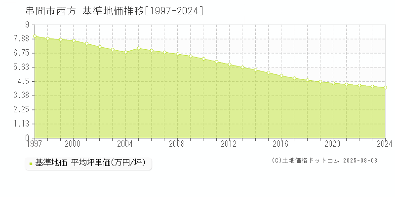 西方(串間市)の基準地価推移グラフ(坪単価)[1997-2024年]