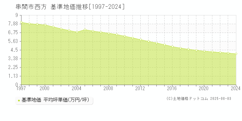 串間市西方の基準地価推移グラフ 