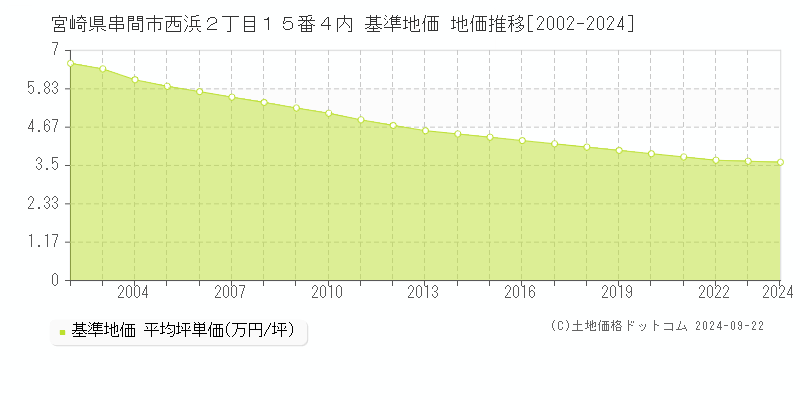 宮崎県串間市西浜２丁目１５番４内 基準地価 地価推移[2002-2024]