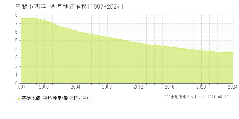 西浜(串間市)の基準地価推移グラフ(坪単価)[1997-2024年]
