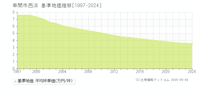 串間市西浜の基準地価推移グラフ 