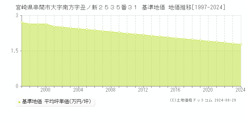 宮崎県串間市大字南方字丑ノ新２５３５番３１ 基準地価 地価推移[1997-2024]