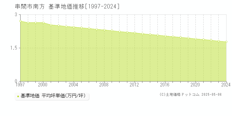 南方(串間市)の基準地価推移グラフ(坪単価)[1997-2024年]