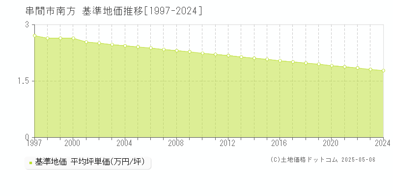 串間市南方の基準地価推移グラフ 