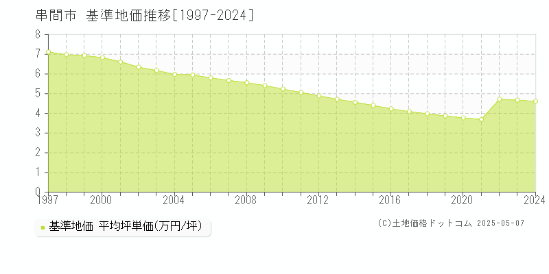 串間市(宮崎県)の基準地価推移グラフ(坪単価)[1997-2024年]