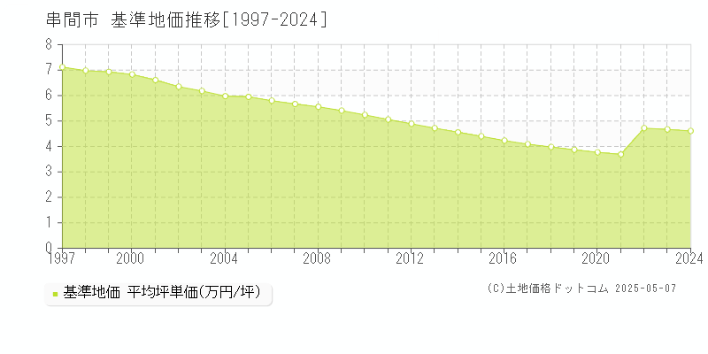 串間市の基準地価推移グラフ 