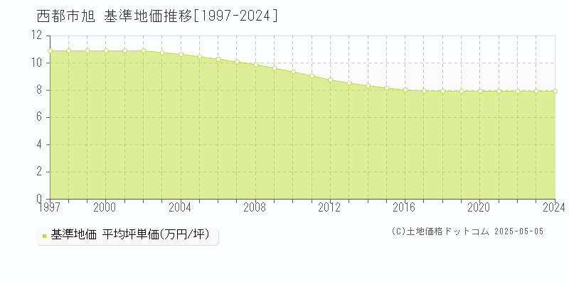 旭(西都市)の基準地価推移グラフ(坪単価)[1997-2024年]