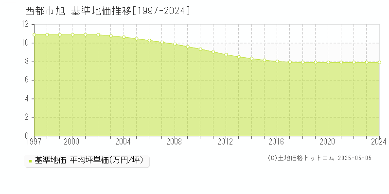 西都市旭の基準地価推移グラフ 