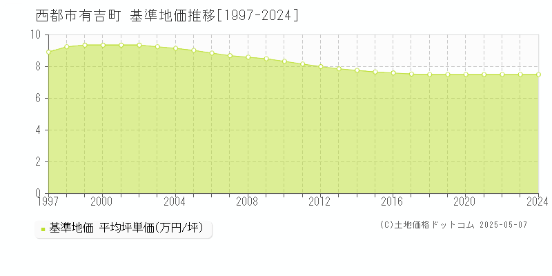 有吉町(西都市)の基準地価推移グラフ(坪単価)[1997-2024年]