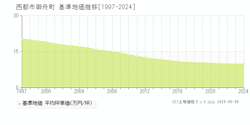 御舟町(西都市)の基準地価推移グラフ(坪単価)[1997-2024年]