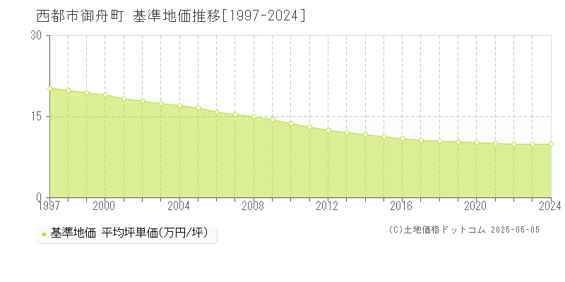 西都市御舟町の基準地価推移グラフ 