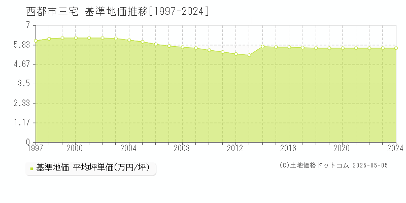 三宅(西都市)の基準地価推移グラフ(坪単価)[1997-2024年]
