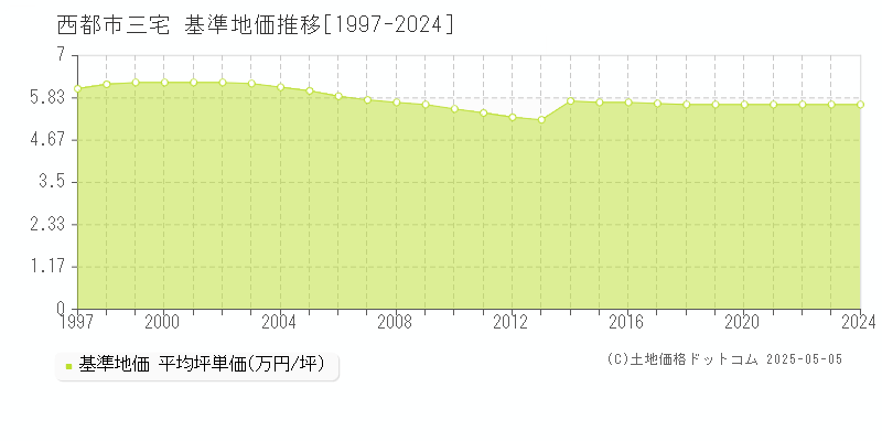 西都市三宅の基準地価推移グラフ 