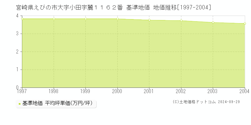宮崎県えびの市大字小田字麓１１６２番 基準地価 地価推移[1997-2004]