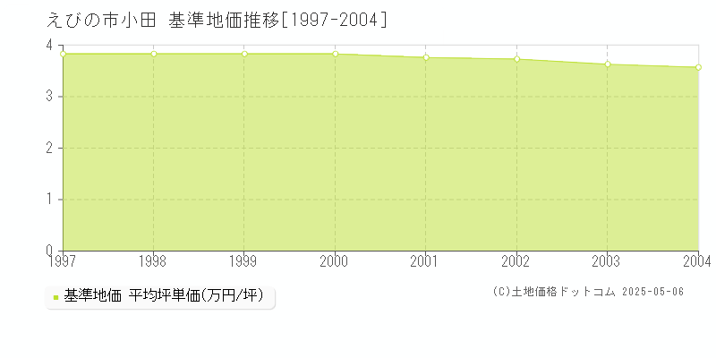 小田(えびの市)の基準地価推移グラフ(坪単価)[1997-2004年]