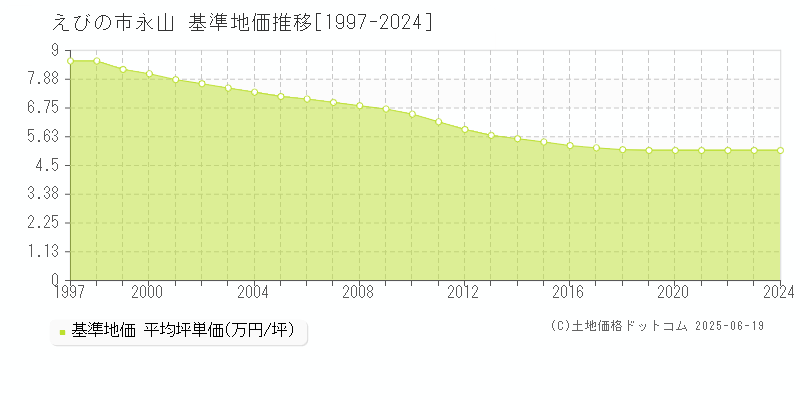 永山(えびの市)の基準地価推移グラフ(坪単価)[1997-2024年]