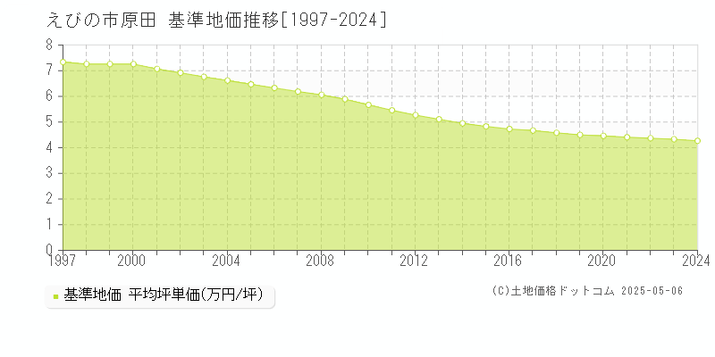 原田(えびの市)の基準地価推移グラフ(坪単価)[1997-2024年]