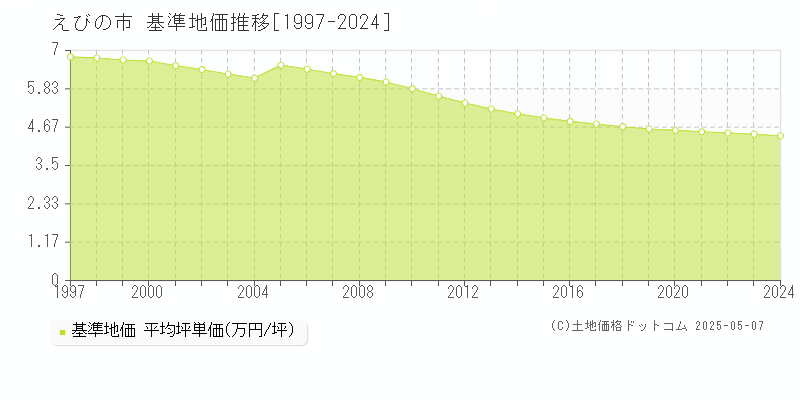 えびの市(宮崎県)の基準地価推移グラフ(坪単価)[1997-2024年]
