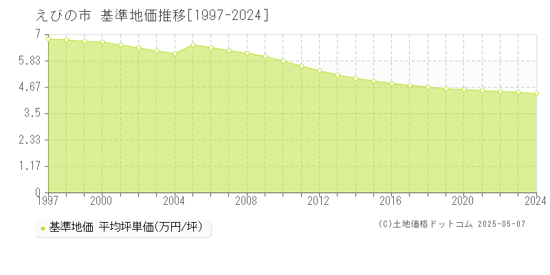 えびの市の基準地価推移グラフ 