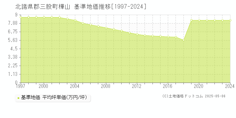 樺山(北諸県郡三股町)の基準地価推移グラフ(坪単価)[1997-2024年]