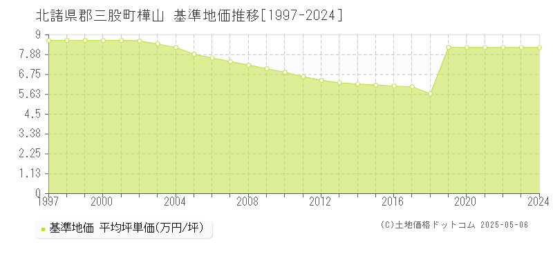 北諸県郡三股町樺山の基準地価推移グラフ 