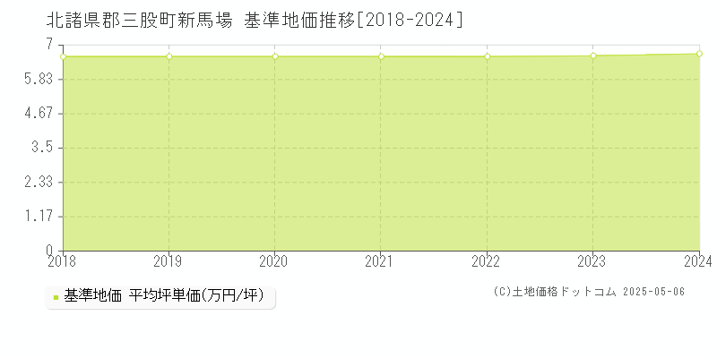 新馬場(北諸県郡三股町)の基準地価推移グラフ(坪単価)[2018-2024年]