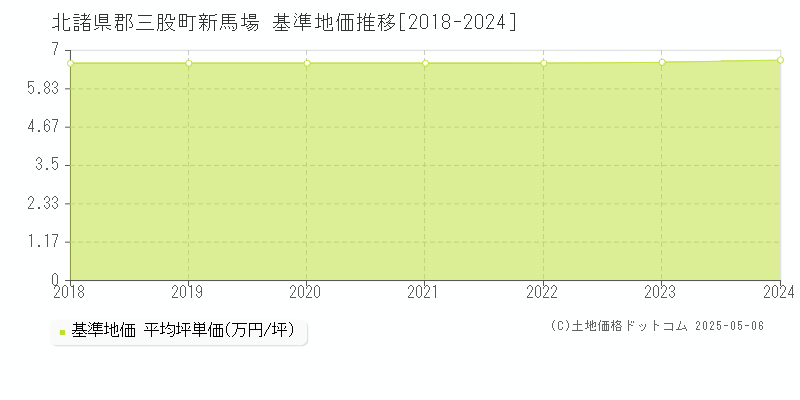 北諸県郡三股町新馬場の基準地価推移グラフ 