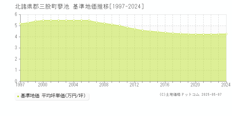 蓼池(北諸県郡三股町)の基準地価推移グラフ(坪単価)[1997-2024年]