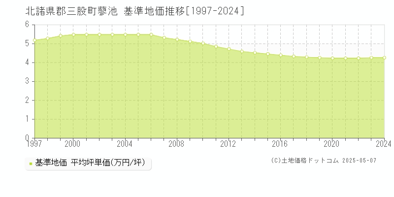 北諸県郡三股町蓼池の基準地価推移グラフ 