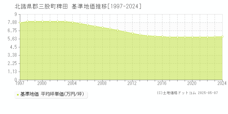 稗田(北諸県郡三股町)の基準地価推移グラフ(坪単価)[1997-2024年]