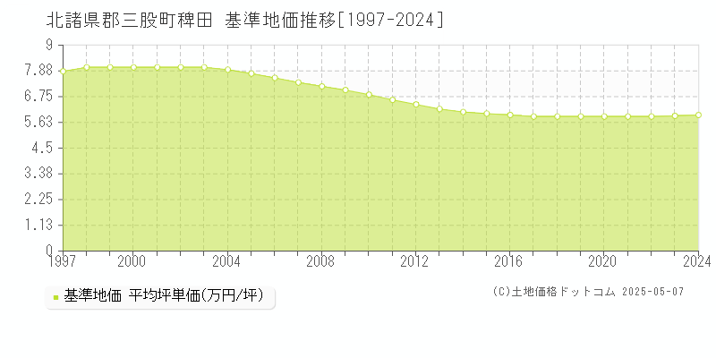 北諸県郡三股町稗田の基準地価推移グラフ 