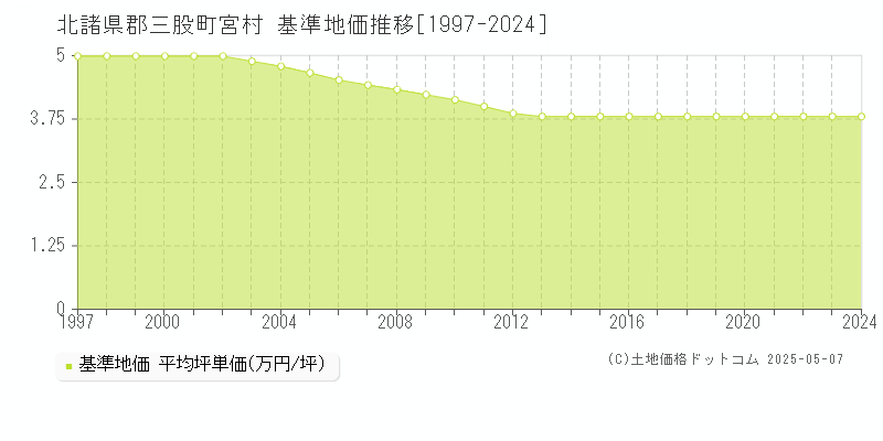 宮村(北諸県郡三股町)の基準地価推移グラフ(坪単価)[1997-2024年]
