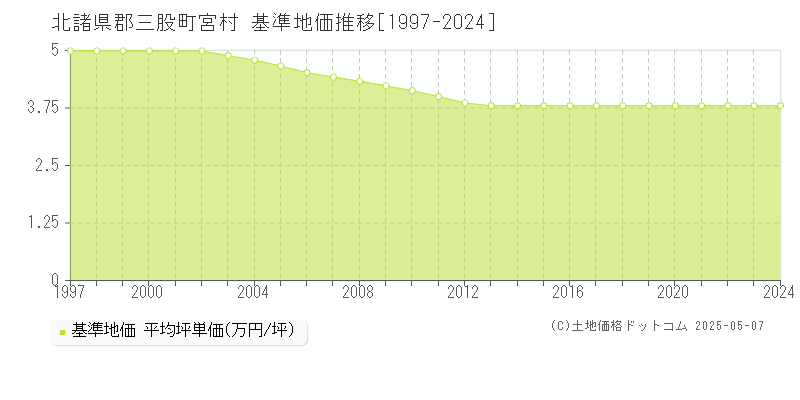 北諸県郡三股町宮村の基準地価推移グラフ 