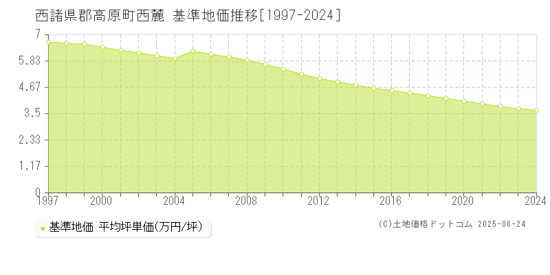西麓(西諸県郡高原町)の基準地価推移グラフ(坪単価)[1997-2024年]